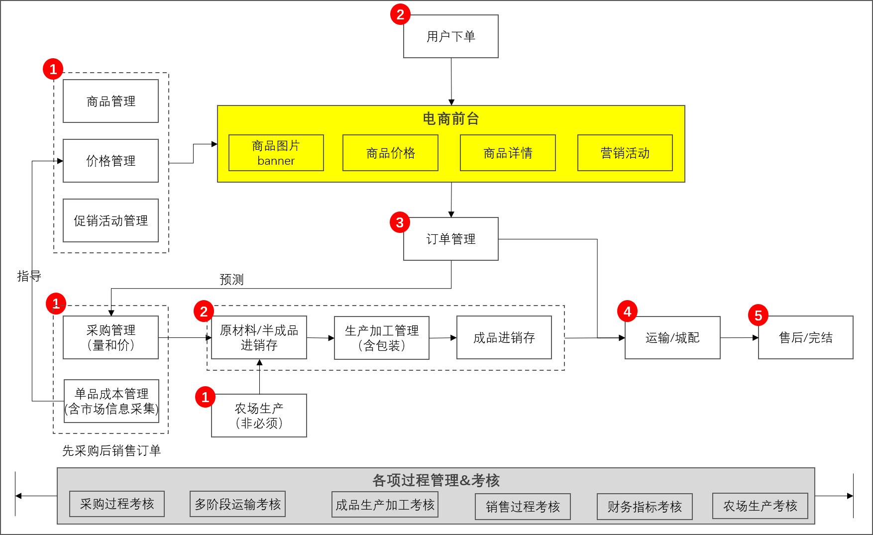 生鲜电商怎么打造业务流程,生鲜电商运营重点工作内容
