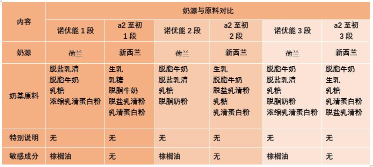 a2奶粉和诺优能奶粉哪个比较好,诺优能奶粉几段比较好