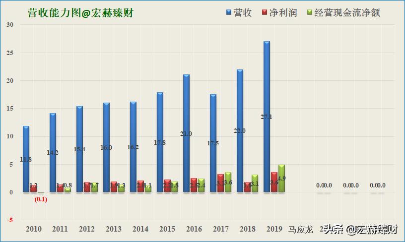 护城河瓷器评级,马应龙护城河