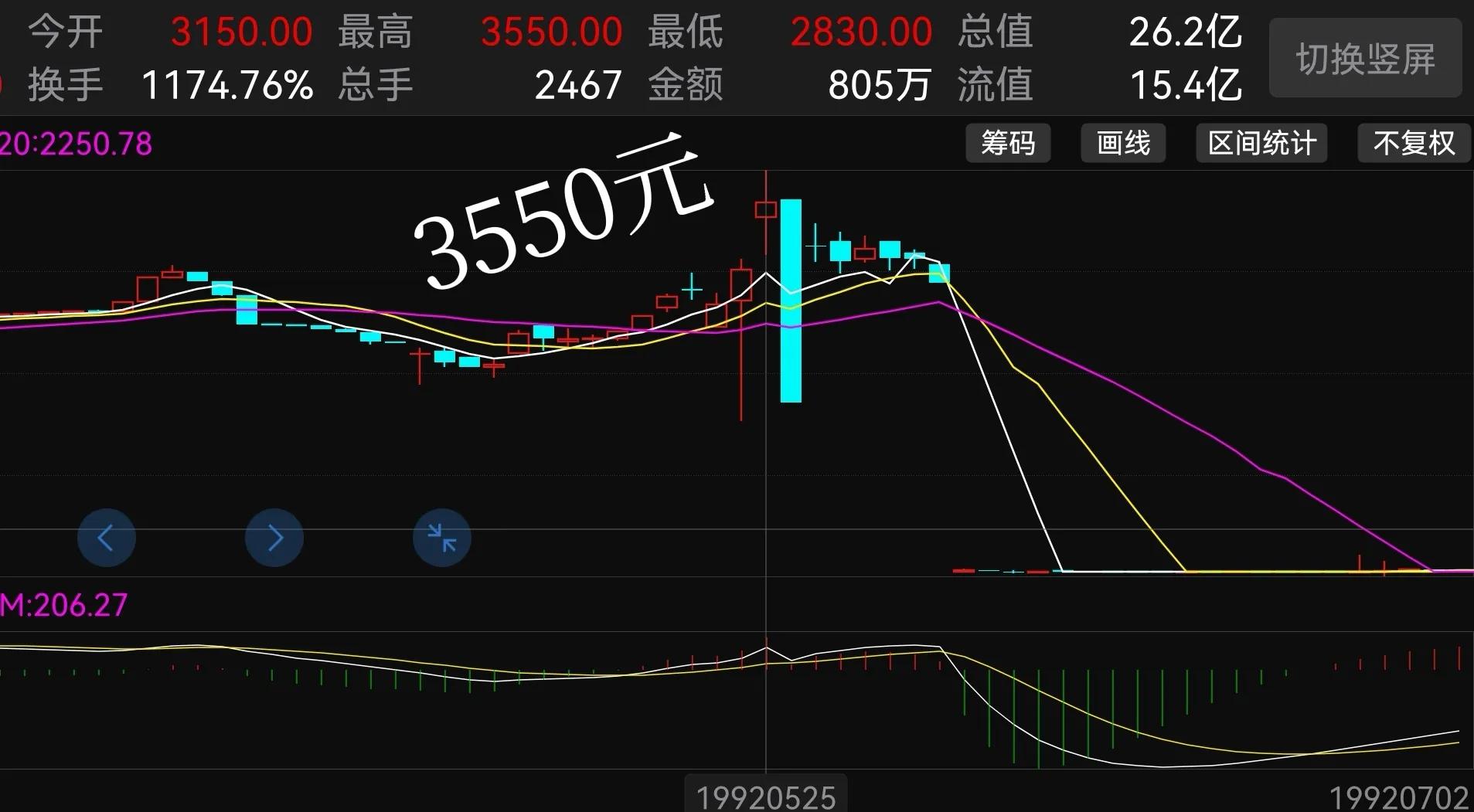 这只沪市老八股，中安消造假借壳后套牢的股民，索赔能拿回钱吗？