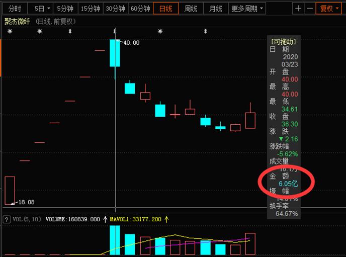 烂板炸板第二天走势图解,炸板洗盘的股票案例