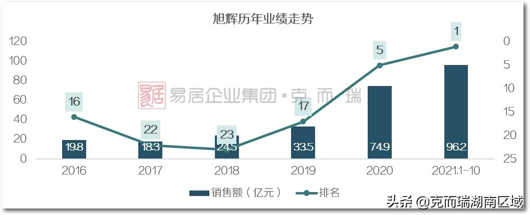 旭辉实力与口碑并存,旭辉集团战略经营