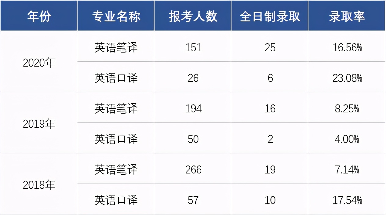 上海大学mti学费,上海外国语大学mti报录比
