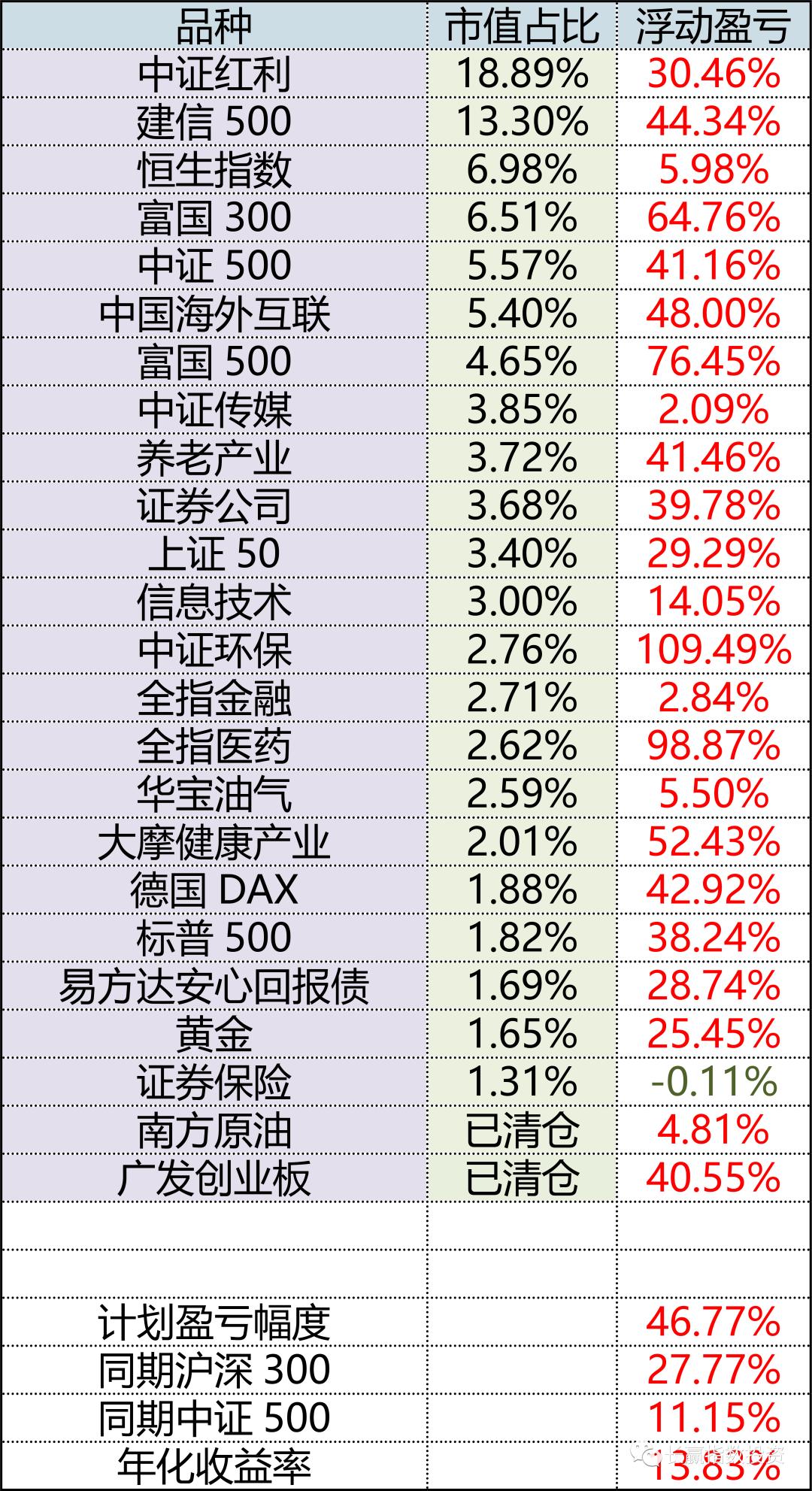 更新收益,更新收益是全部吗