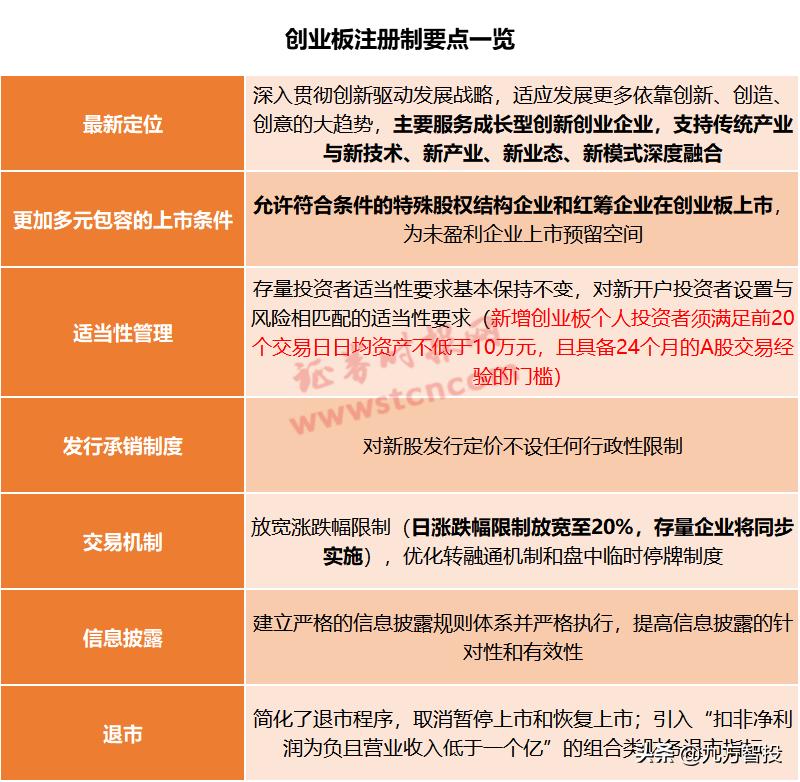 创业板注册制涨幅20%,创业板注册制落地涨跌幅放宽至30%