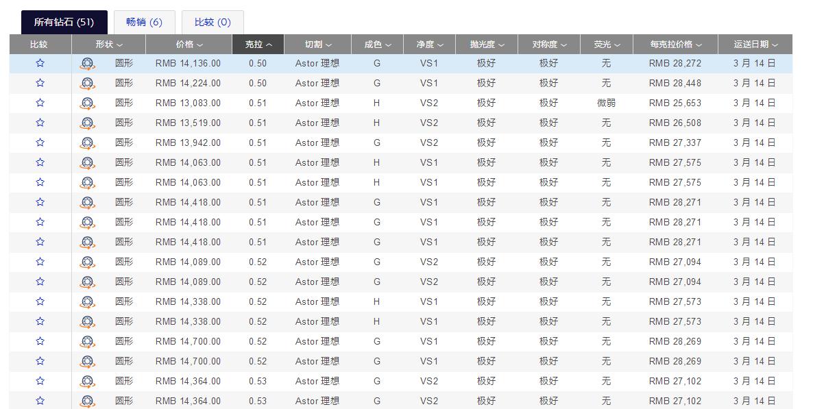 Bluenile攻略一站式服务,选择那颗夜空中最亮的星