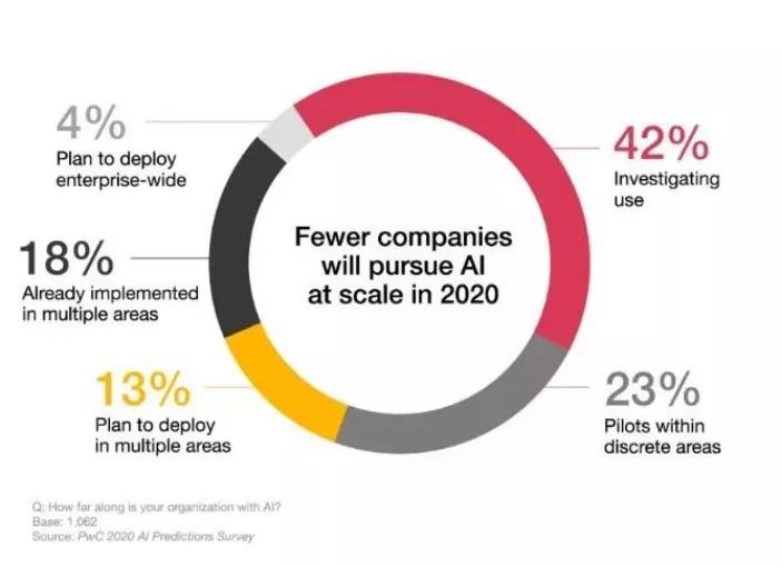 理想照进现实：大量AI项目未见收益，产业方渐归冷静