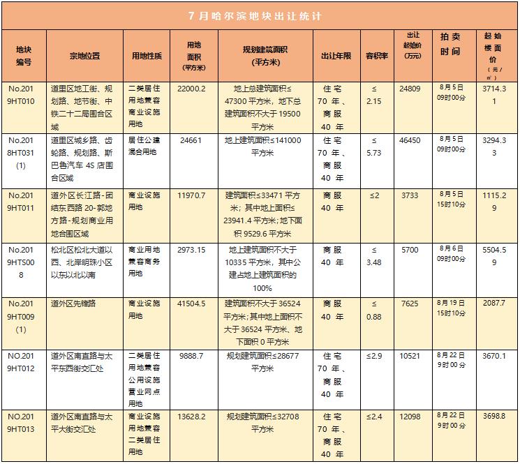 7月份哈尔滨二手房环比涨幅达0.84%！挂牌均价首次突破万元大关