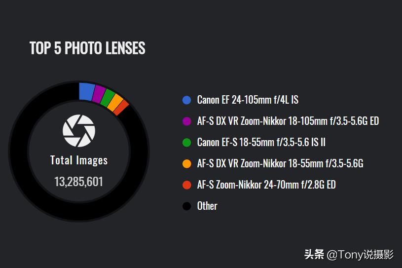 不同摄影题材的镜头选择,摄影打鸟相机镜头推荐