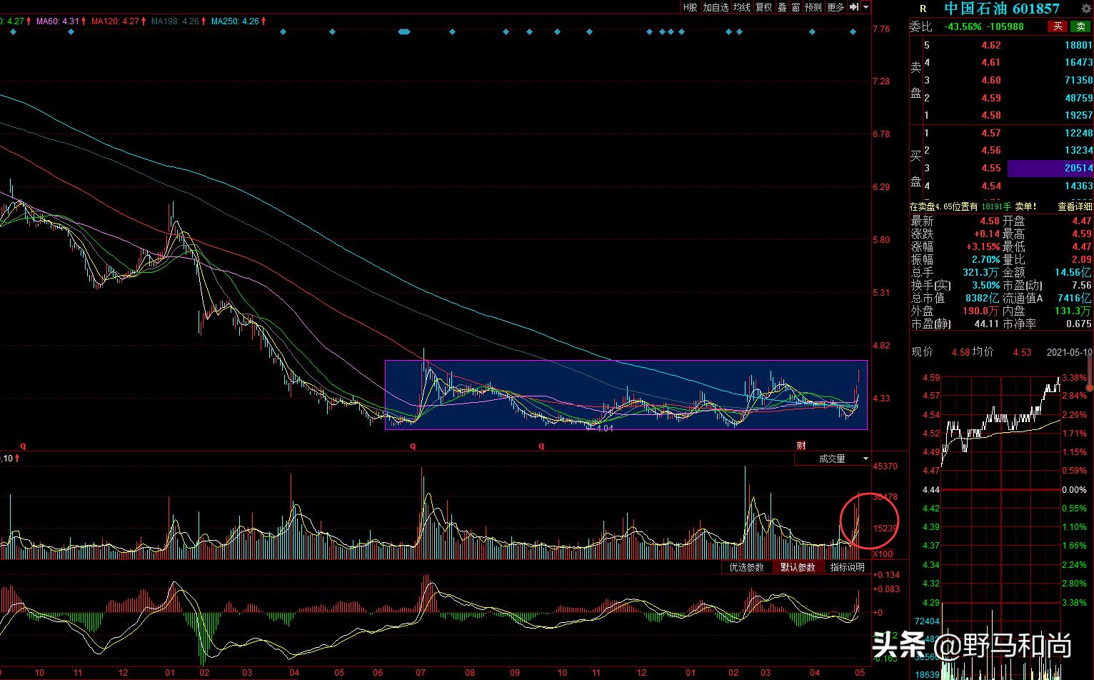 股市六连阳并再创新高,股价连涨六天回调