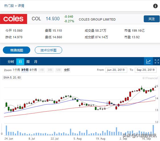 受Express便利店拖累，澳洲连锁超市Coles年度销售收入下跌1.9%