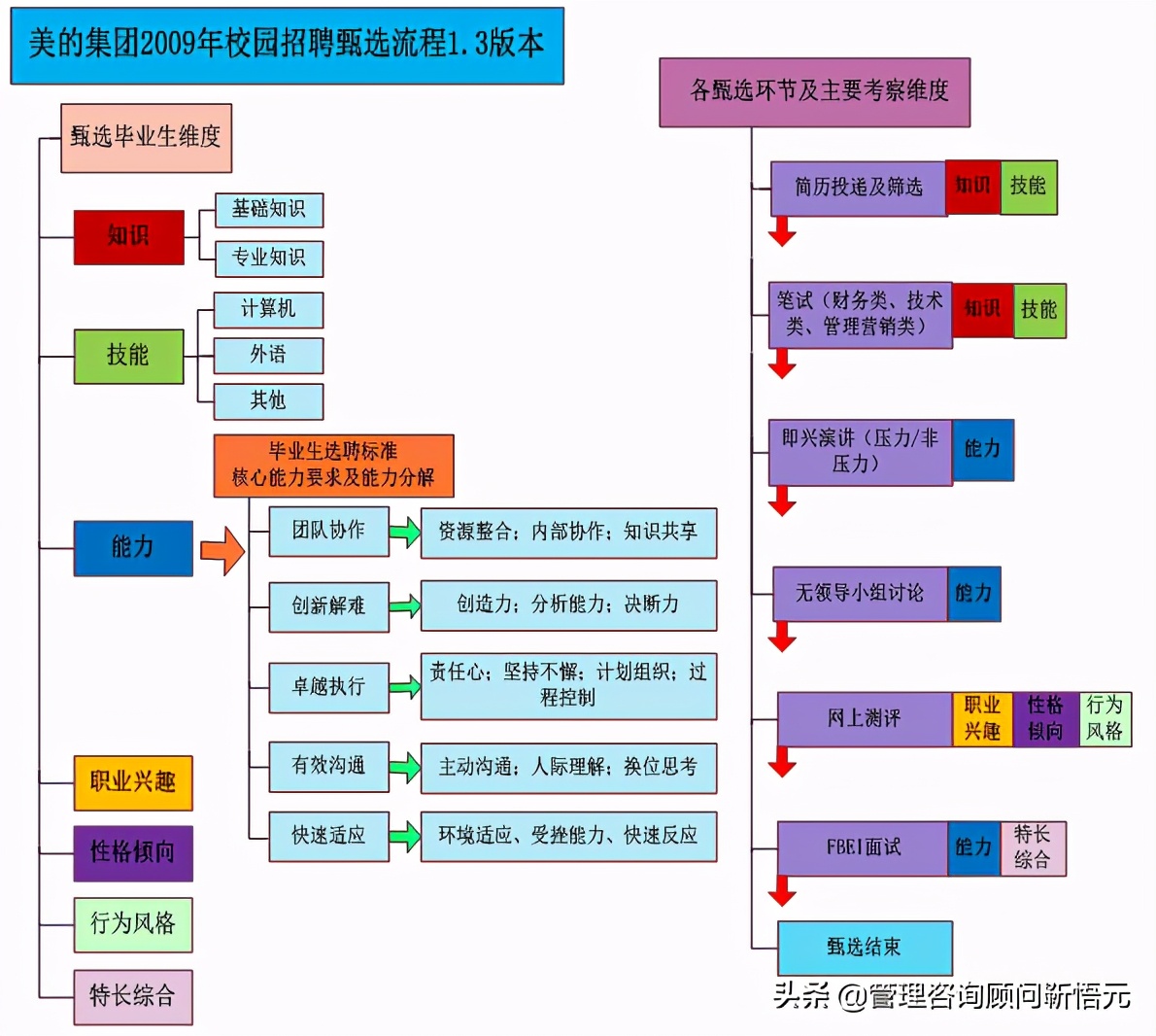 美的集团校园招聘面试流程,美的集团校招流程
