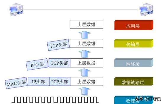 电脑发送的信息是如何到达目的地的？简单了解下网络传输原理过程