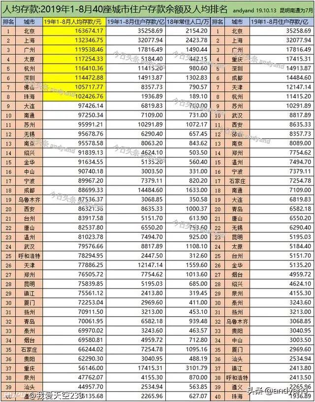北上广深流行什么创业项目,北上广深哪里更适合创业