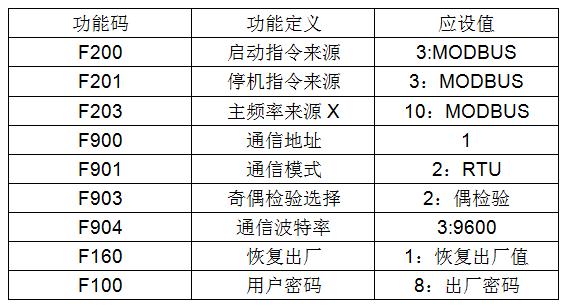 手把手教你通信方法！以西门子S7-200Smart与欧瑞变频器通信为例