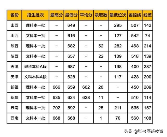 浙江大学2020年在河南录取分数线,浙江大学2020年录取分数线
