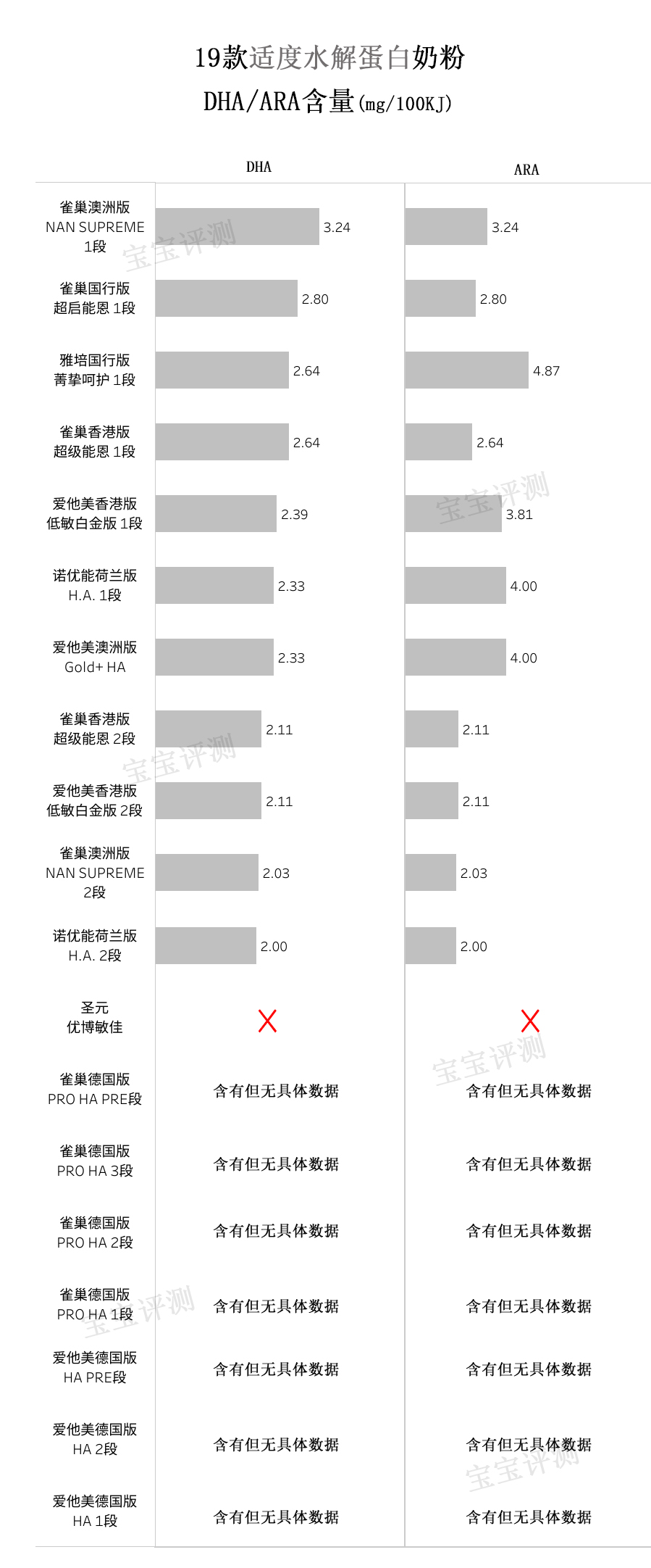 20款国产国行奶粉测评,适度水解低乳糖奶粉测评