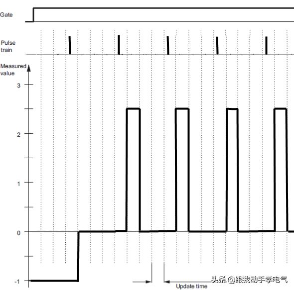计数模板FM350和ET200S1Count在确定测量结果时有什么不同？