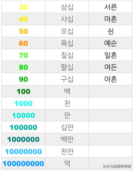 韩国人关于“数字”的表达方式