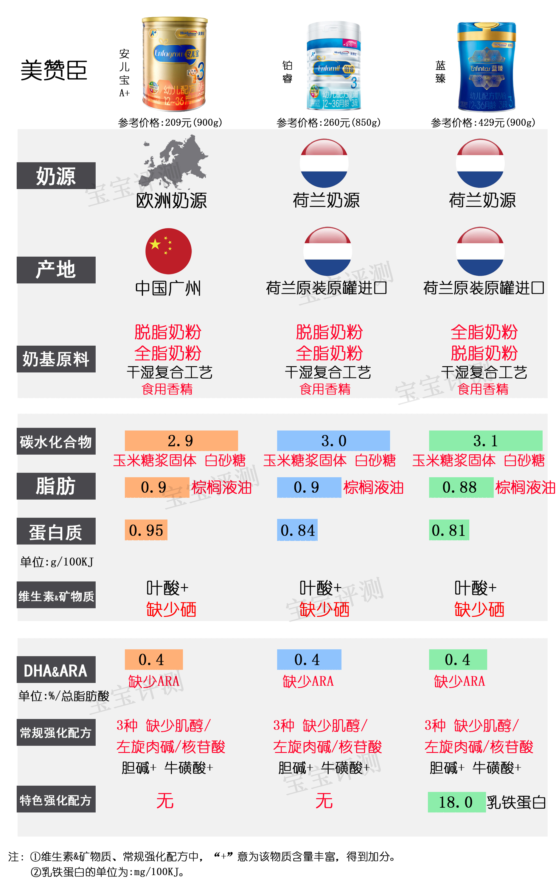 36罐奶粉测评,36款国行版3段奶粉横评