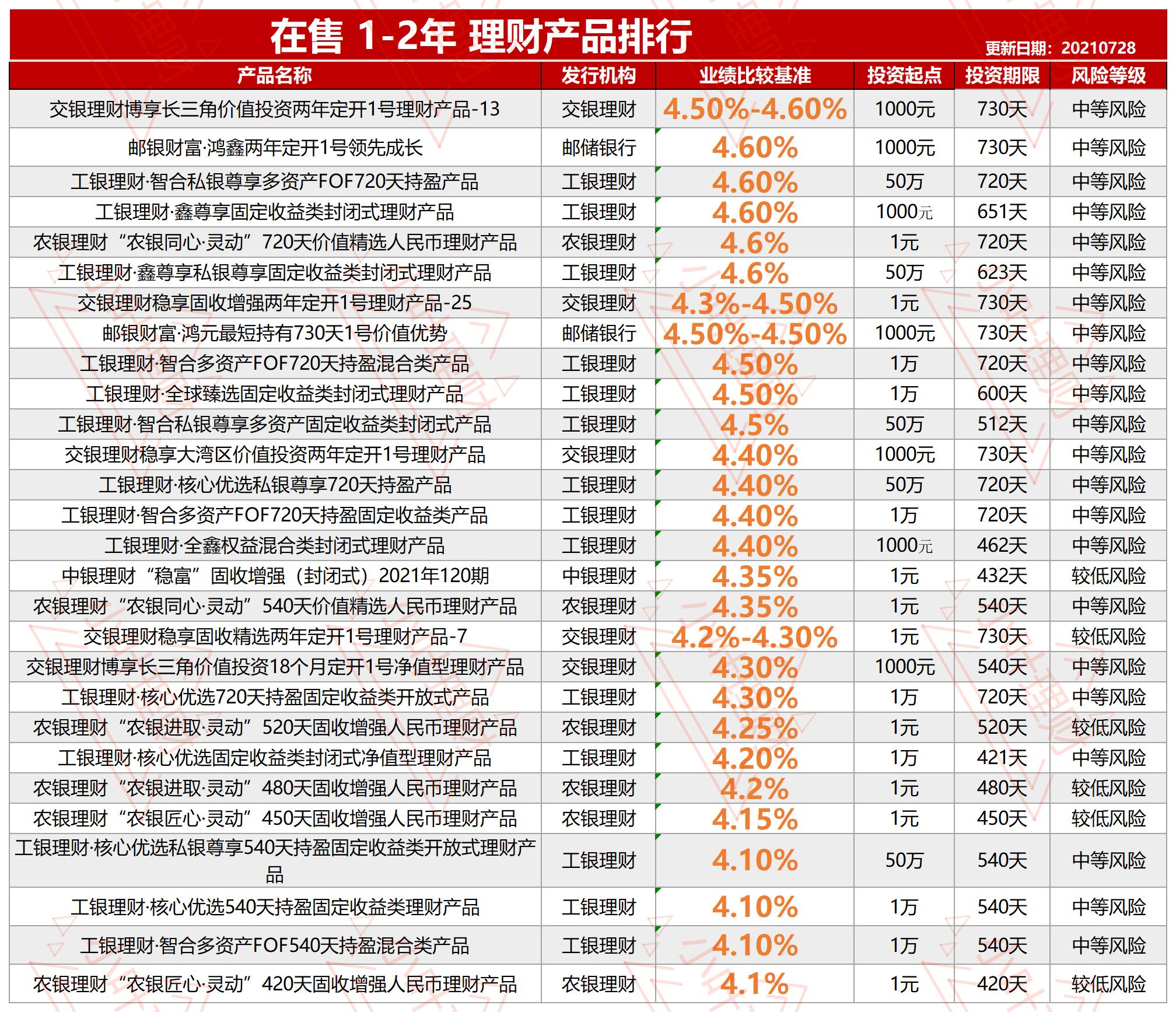 六大行理财产品,五大行理财产品推荐