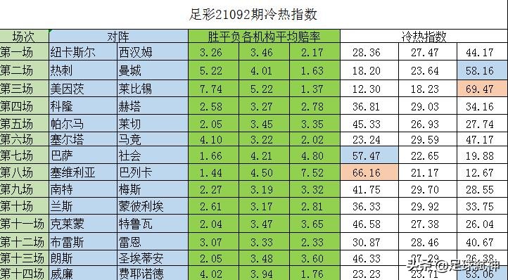 足彩第18020期推荐曼城防大冷,足彩210110期冷热指数推荐