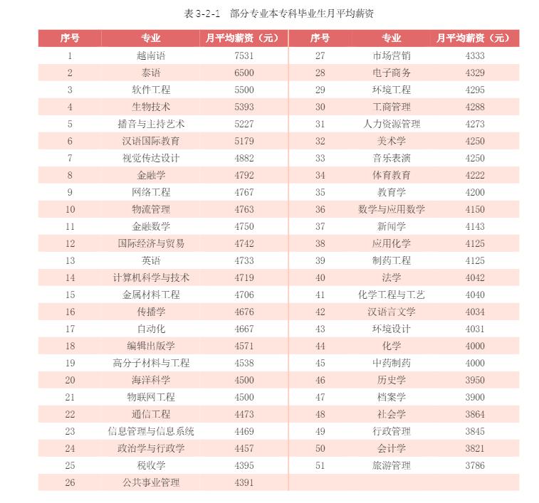 广西民族大学2019届本科毕业生：就业率92.30%，越南语薪酬居首位