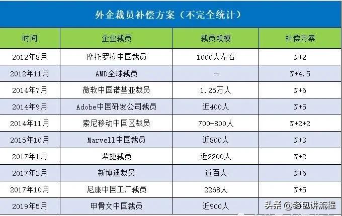 中国三星裁员最新政策,三星关闭工厂员工怎么赔偿