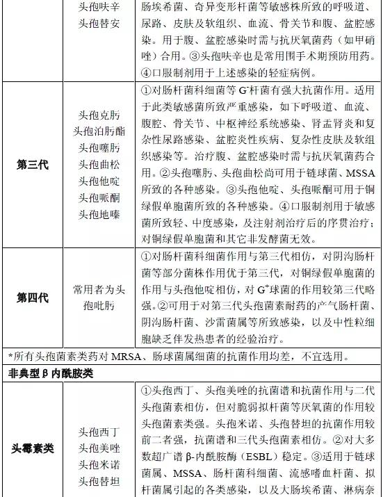 肝功能受损患者抗菌药物的选用,抗菌药物分为哪几类