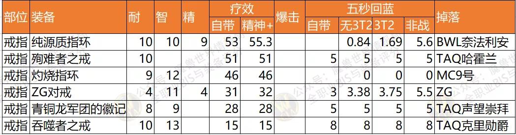 p5牧师最好的副手,怀旧服p5法师bis装备