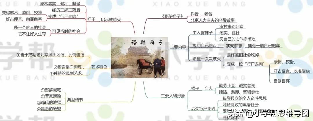 九年级语文名著思维导图上册,思维导图入门必看小学语文
