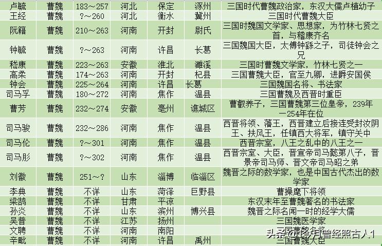 三国有名人物,三国著名人物一览表