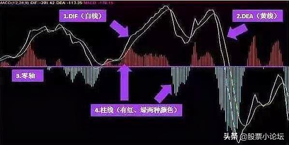 指标之王MACD第3讲,指标之王macd的选股攻略