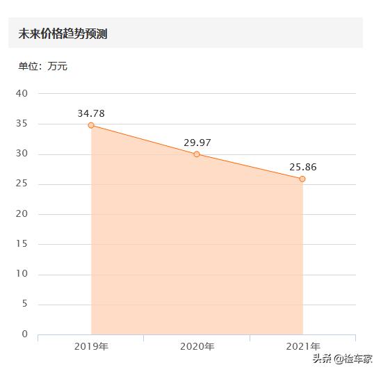 50万左右二手19年奔驰s350,38万买一辆二手奔驰e300值吗
