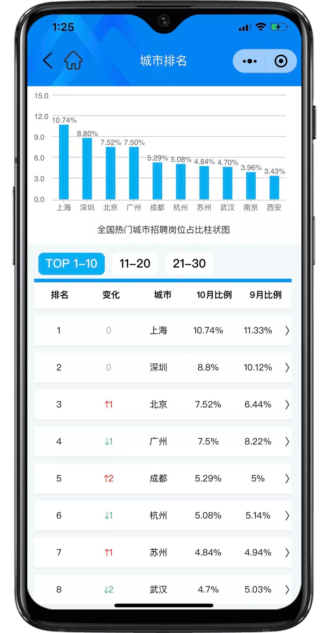 匡世薪酬10月│上海平均月薪过万，双11快递员招聘热度上涨22.87%