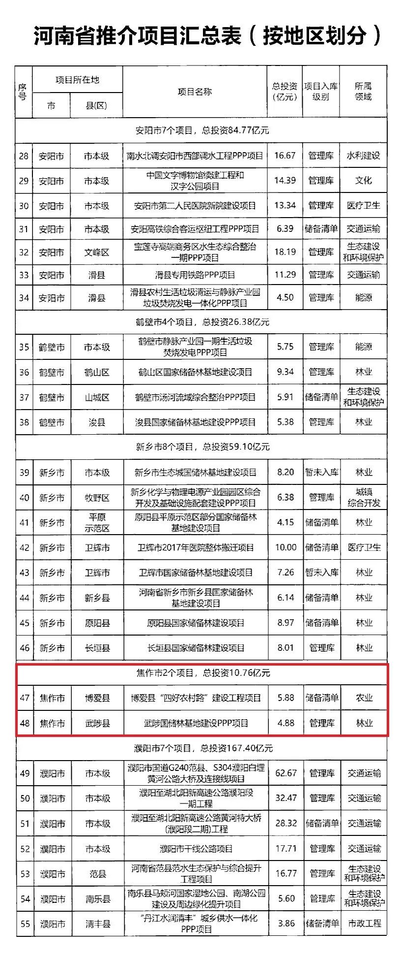 总投资10.76亿元！焦作2个项目入选河南省推介PPP项目