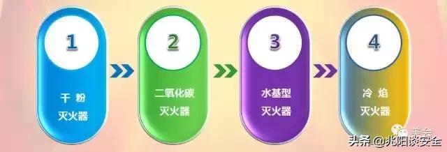 消防知识讲座推销灭火器,手机干粉灭火器知识讲解