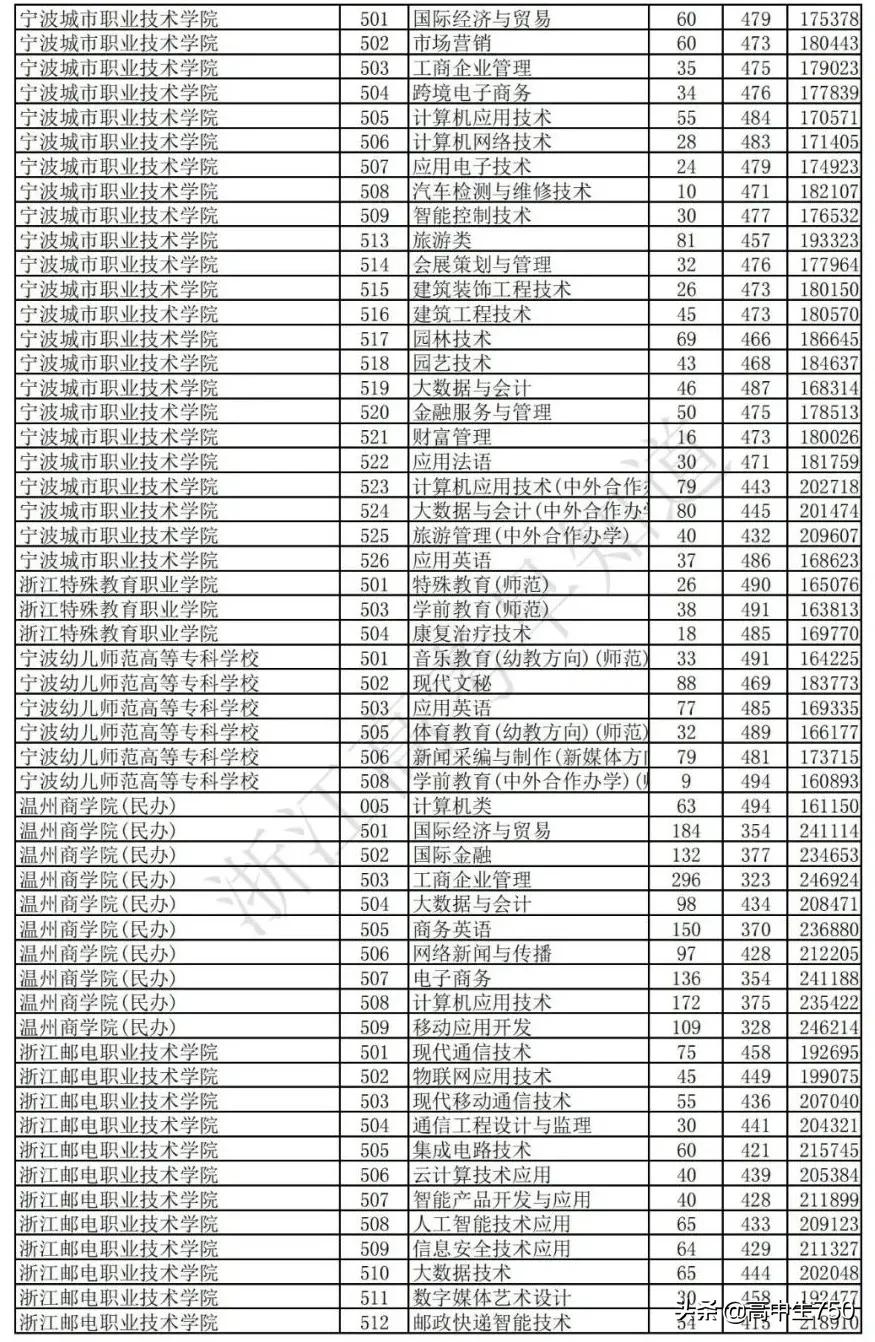 2021浙江省高考平行志愿投档规则,2021年浙江一段投档线
