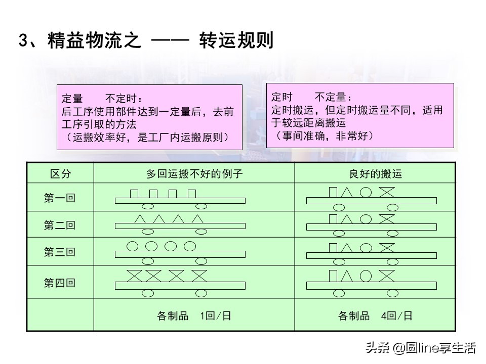 精益物流方式和转运工具