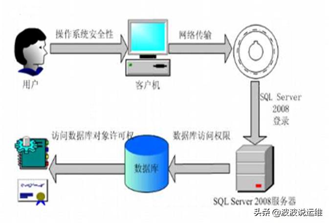 一文看懂SQLServer数据库角色与权限管理