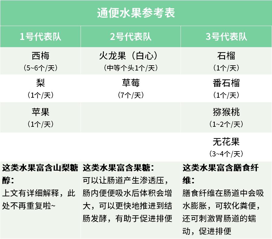 十大清肠排便水果是首选,吃什么水果可以排便清肠