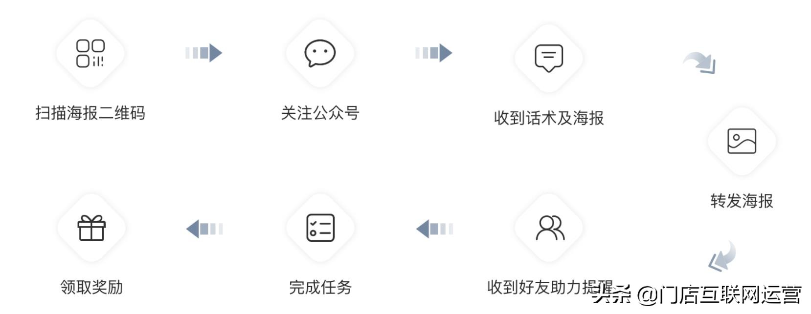 超级有用的门店任务宝，从此门店涨粉不用愁，实体店公众号必用