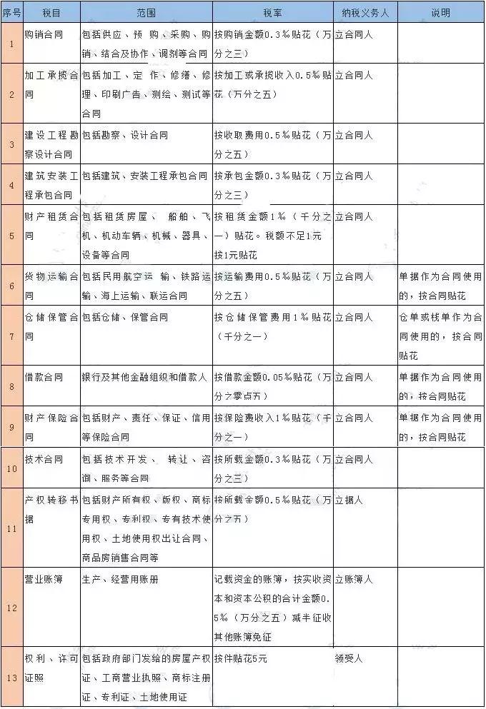 印花税会计处理最新政策,9月份印花税申报