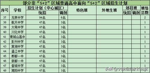 2023年成都各区中考招生计划,成都高中中考招生