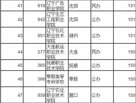 2019年辽宁省专科学校录取分数线,2022辽宁专科投档分数线