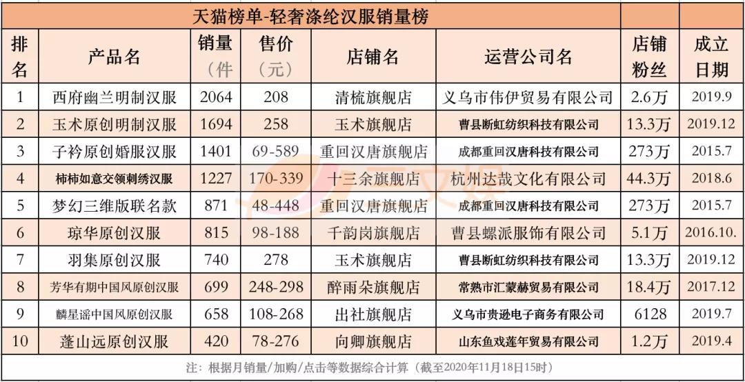汉服畅销榜,汉服产业创业方向