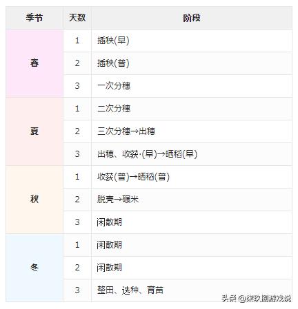 天穗之咲稻姬种田详细攻略,switch天穗之咲稻姬种田攻略