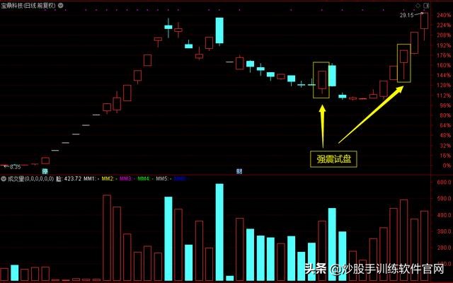 主力试盘要试卖还要试买,k线上怎么看主力试盘