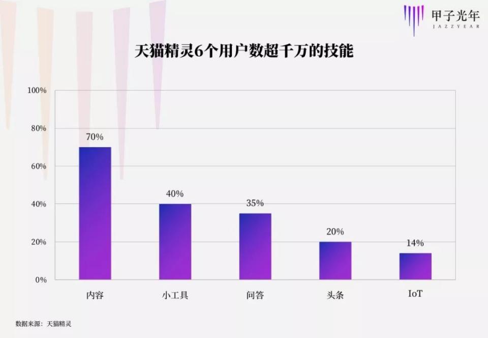 智能音箱销量第一,销量过1000万