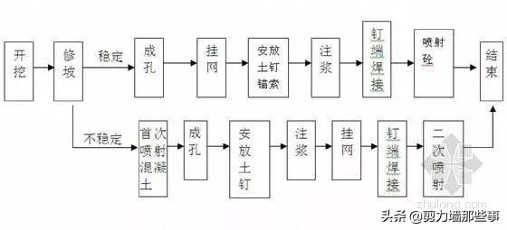 土钉墙支护知识点,土钉墙施工技术适合开挖深度